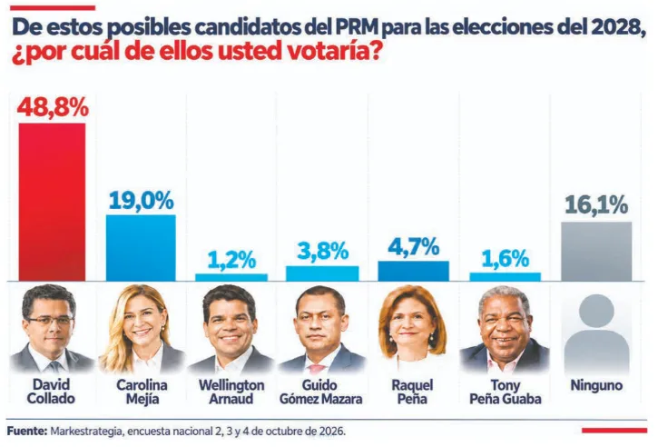 David Collado se proyecta invencible para 2028